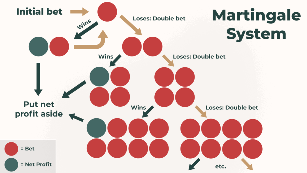 Roulette, Martingale Strategy