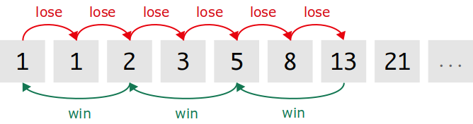 Roulette, Fibonacci  Strategy