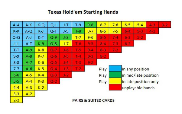 Texas Hold'em Poker Starting Hands