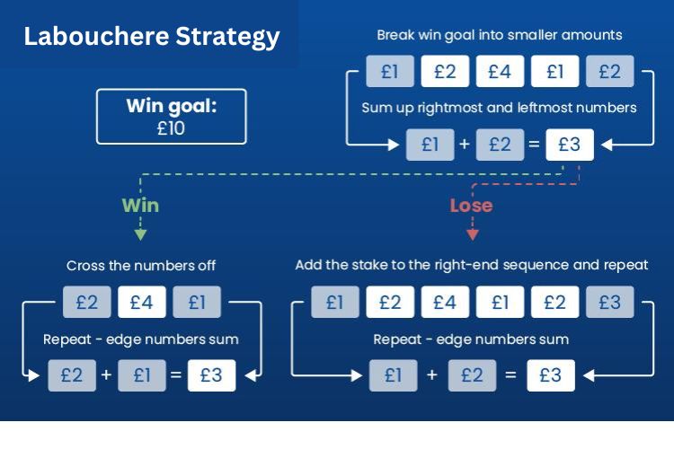 Roulette, Labouchere Strategy