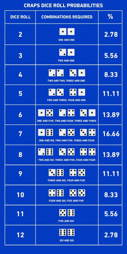 Craps Dice Roll Probabilities 